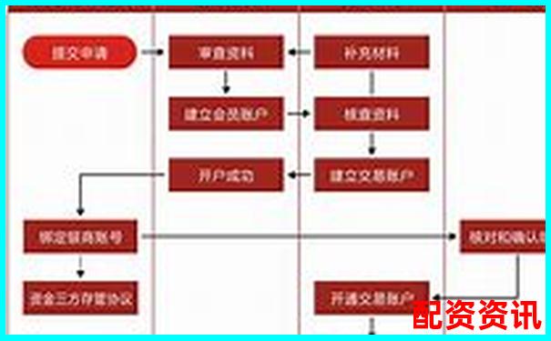 正規(guī)配資平臺(tái)開(kāi)戶(hù)流程圖詳解 手把手教您安全入市-未來(lái)3至5年翻10倍的股票是什么
