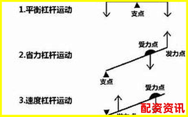 如何準(zhǔn)確判斷杠桿力的方向 你掌握了嗎-焦炭期貨杠桿倍數(shù)計(jì)算器