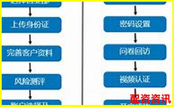 網(wǎng)上配資平臺(tái)開(kāi)戶全流程耗時(shí)解析-在線股票配資平臺(tái)有用華泰資本的嗎